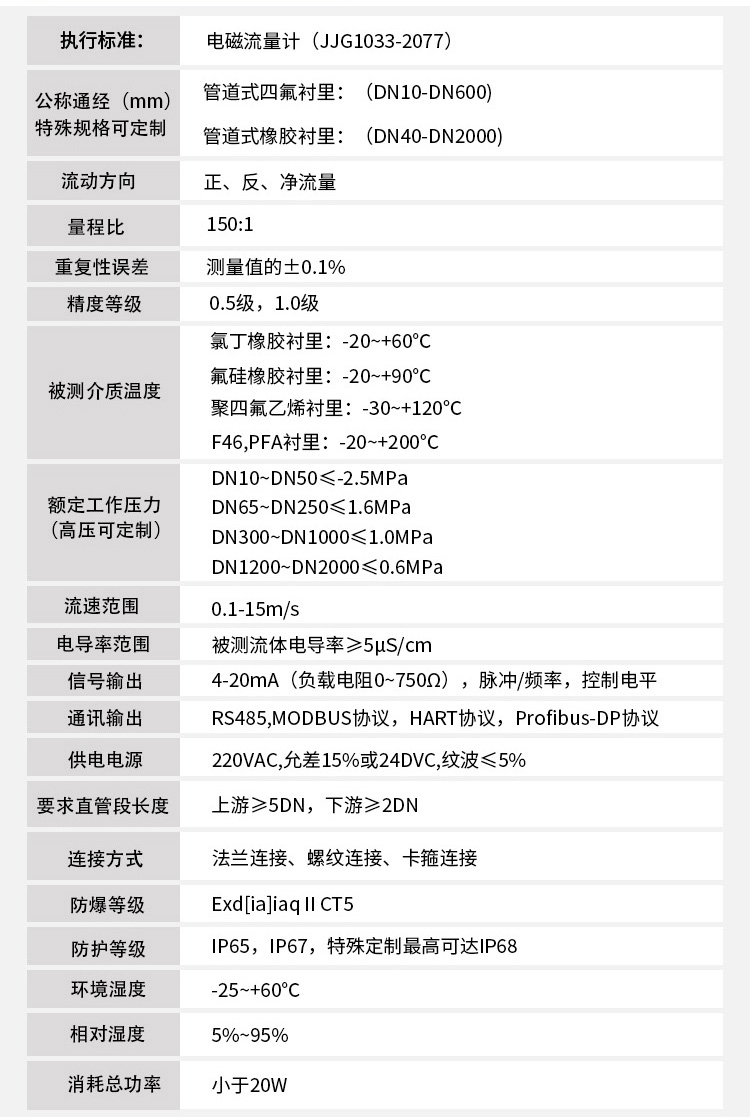 雨水流量計(jì)技術(shù)指標(biāo)對照表