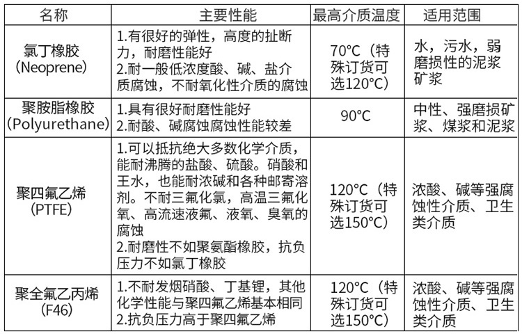 雨水流量計(jì)襯里材料對照表